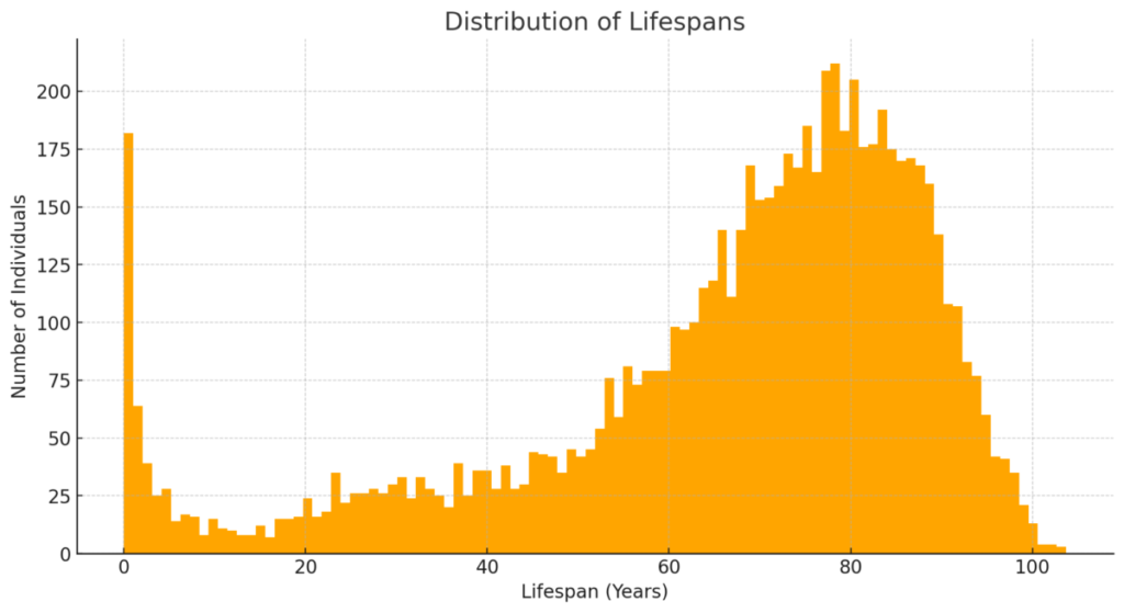 Distribution of lifespans chart