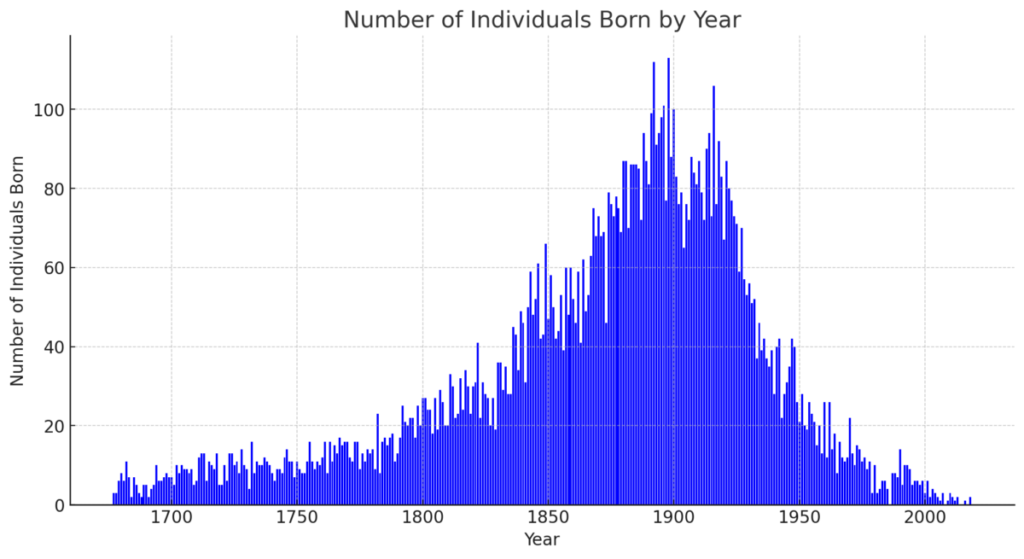 Number of individuals born by year