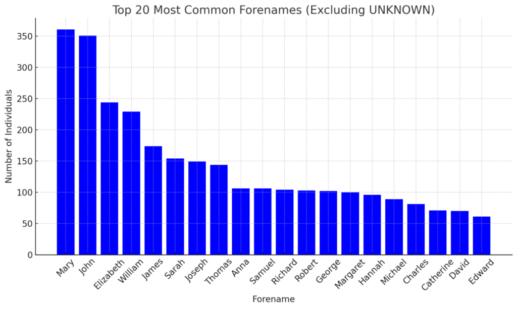 Top 20 most common forenames